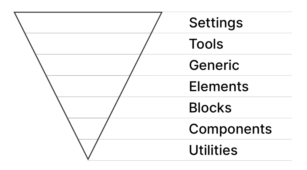 Schaubild des Aufbaus der ITCSS-Struktur. Ein umgedrehtes Dreieck, dass in sieben Bereiche aufgeteilt ist. Von oben nach unten stehen die Bereiche neben dem Dreieck: Settings, Tools, Generic, Elements, Blocks, Components und Utilities.